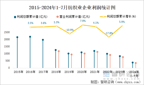 2015-2024年1-7月纺织业企业利润统计图