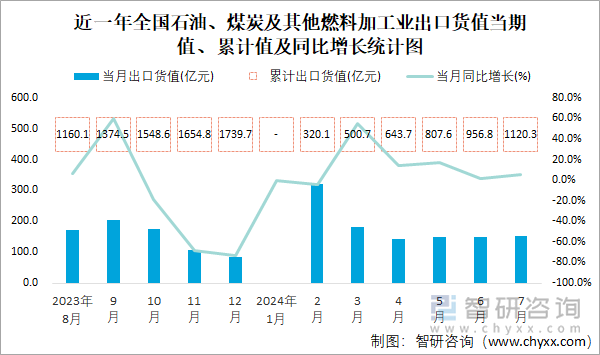 近一年全国石油、煤炭及其他燃料加工业出口货值当期值、累计值及同比增长统计图