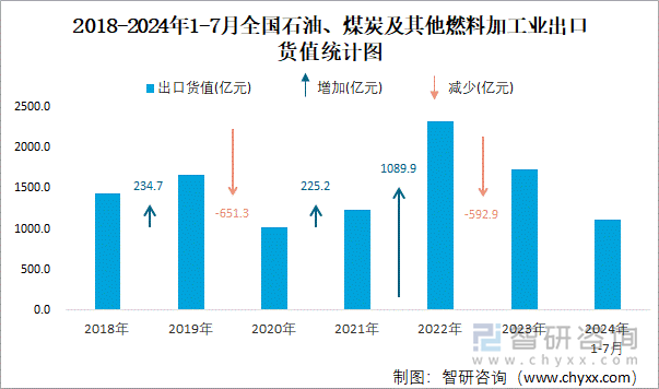 2018-2024年1-7月全国石油、煤炭及其他燃料加工业出口货值统计图