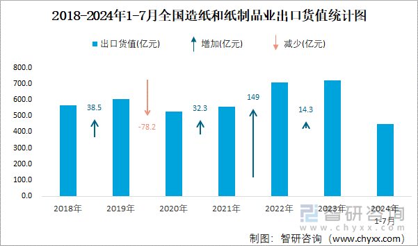 2018-2024年1-7月全国造纸和纸制品业出口货值统计图