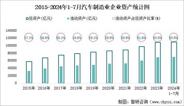 2015-2024年1-7月汽车制造业企业资产统计图