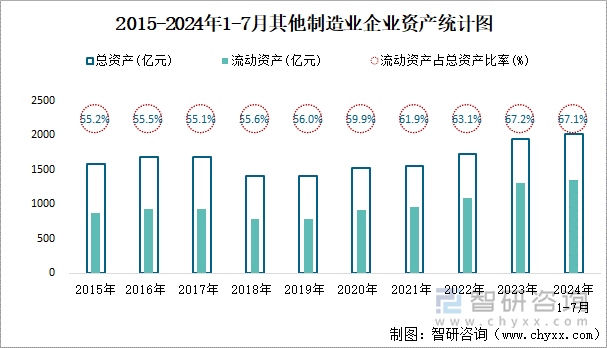 2015-2024年1-7月其他制造业企业资产统计图