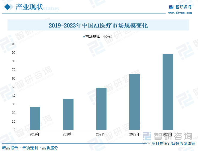 2019-2023年中国AI医疗市场规模变化