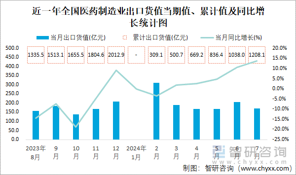 近一年全国医药制造业出口货值当期值、累计值及同比增长统计图