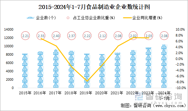 2015-2024年1-7月食品制造业企业数统计图