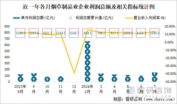 近一年各月烟草制品业企业利润总额及相关指标统计图