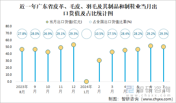 近一年广东省皮革、毛皮、羽毛及其制品和制鞋业当月出口货值及占比统计图