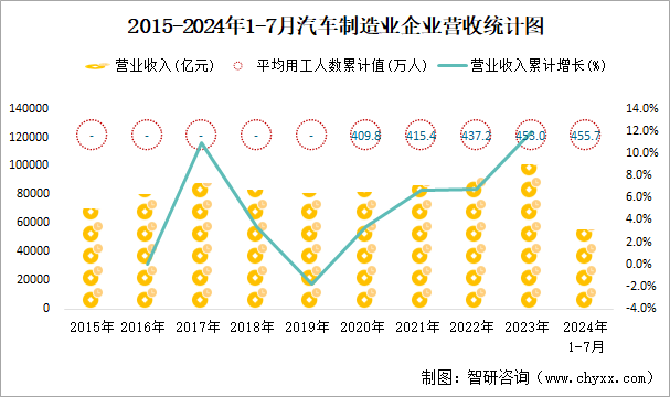 2015-2024年1-7月汽车制造业企业营收统计图