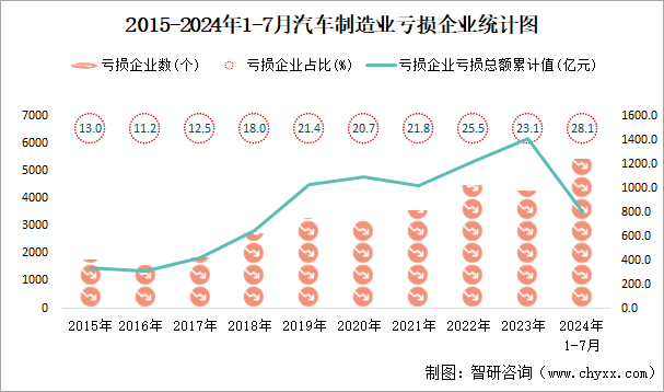 2015-2024年1-7月汽车制造业工业亏损企业统计图