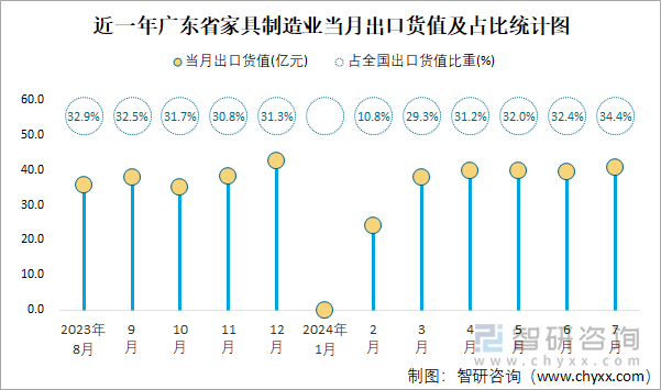 近一年广东省家具制造业当月出口货值及占比统计图