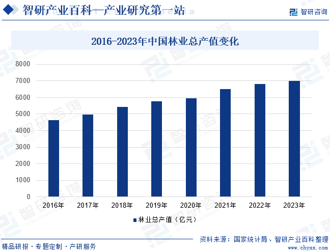 2016-2023年中国林业总产值变化