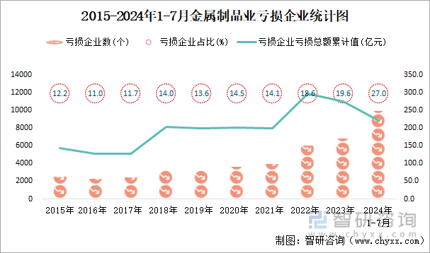 2015-2024年1-7月金属制品业工业亏损企业统计图