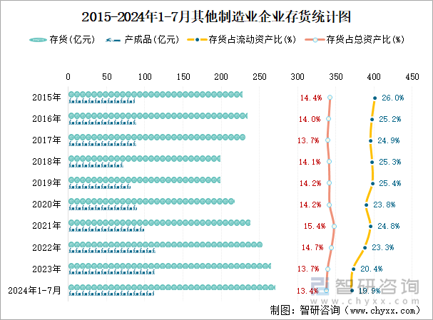 2015-2024年1-7月其他制造业企业存货统计图