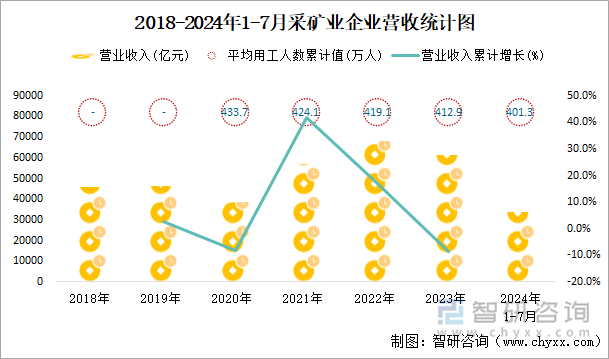 2018-2024年1-7月采矿业企业营收统计图