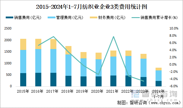 2015-2024年1-7月纺织业企业3类费用统计图