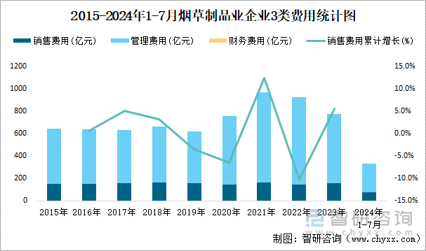 2015-2024年1-7月烟草制品业企业3类费用统计图