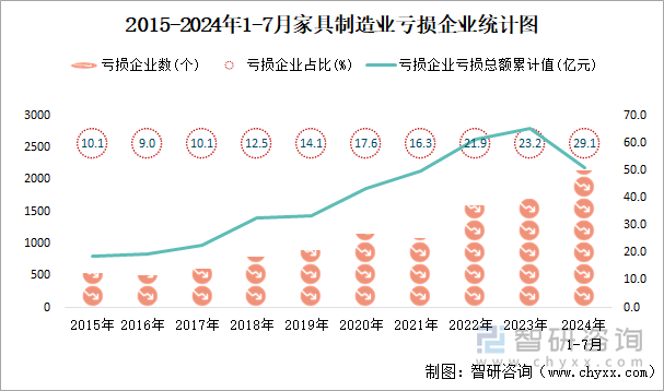 2015-2024年1-7月家具制造业工业亏损企业统计图