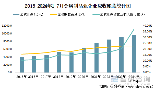 2015-2024年1-7月金属制品业企业应收账款统计图