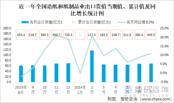 近一年全国造纸和纸制品业出口货值当期值、累计值及同比增长统计图