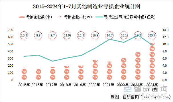 2015-2024年1-7月其他制造业工业亏损企业统计图