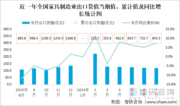 近一年全国家具制造业出口货值当期值、累计值及同比增长统计图