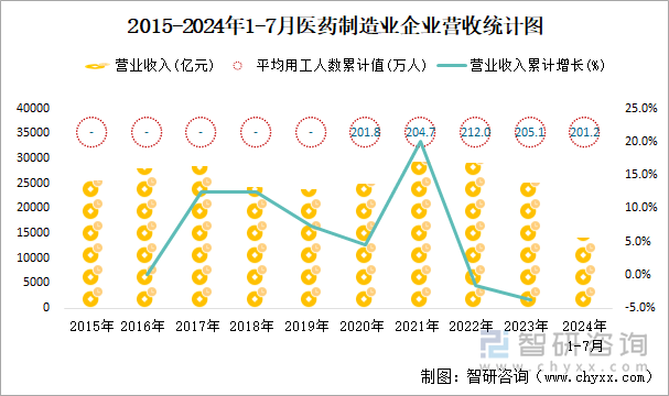 2015-2024年1-7月医药制造业企业营收统计图