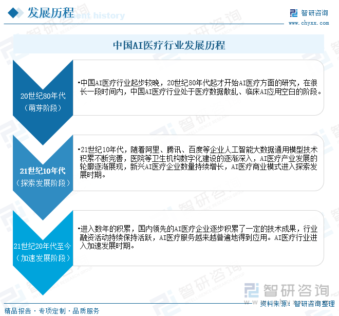 中国AI医疗行业发展历程