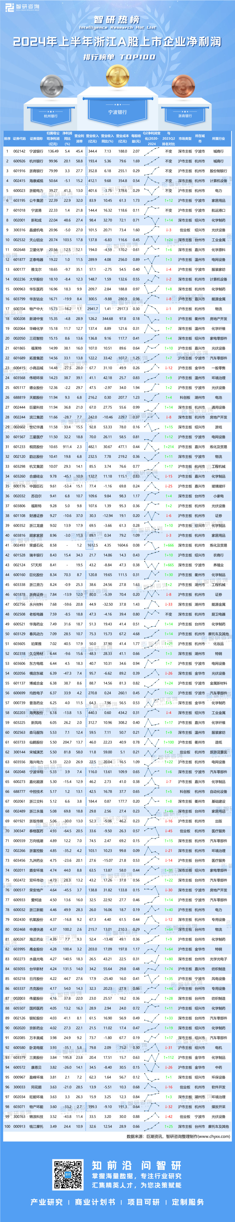 0921：2024年上半年浙江A股上市企业净利润排行榜-二维码