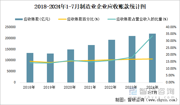 2018-2024年1-7月制造业企业应收账款统计图