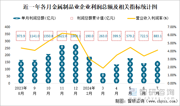 近一年各月金属制品业企业利润总额及相关指标统计图