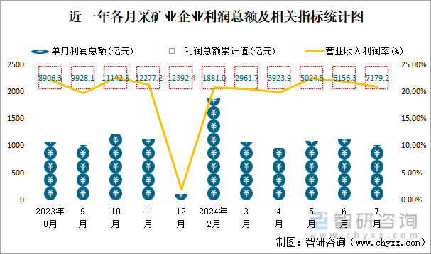 近一年各月采矿业企业利润总额及相关指标统计图