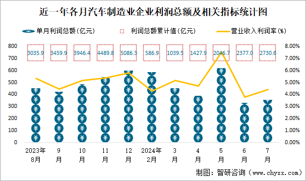 近一年各月汽车制造业企业利润总额及相关指标统计图