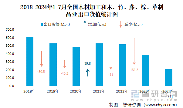 2018-2024年1-7月全国木材加工和木、竹、藤、棕、草制品业出口货值统计图