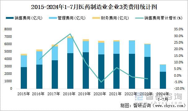 2015-2024年1-7月医药制造业企业3类费用统计图