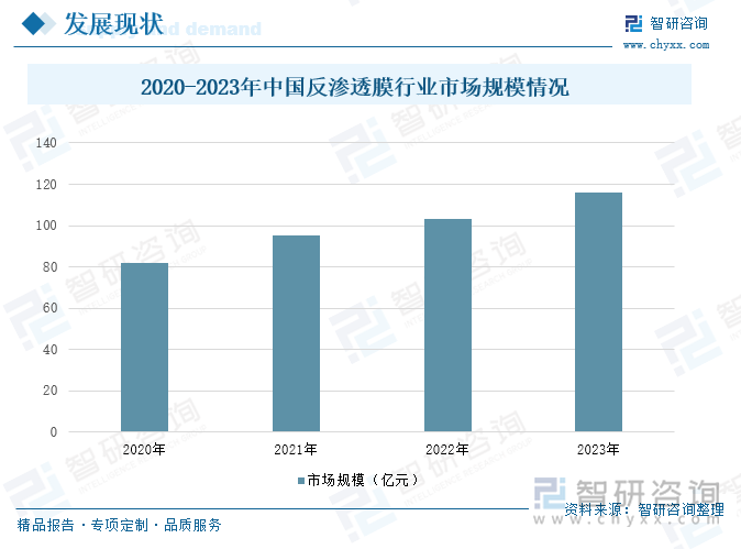 2020-2023年中国反渗透膜行业市场规模情况