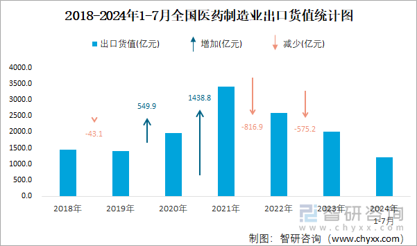 2018-2024年1-7月全国医药制造业出口货值统计图