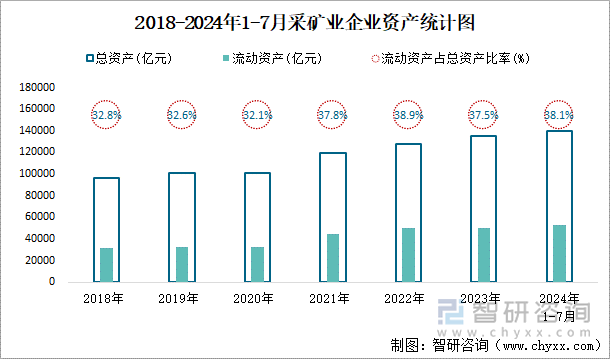 2018-2024年1-7月采矿业企业资产统计图