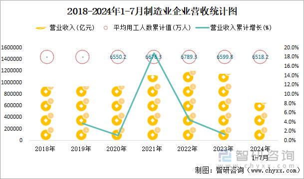 2018-2024年1-7月制造业企业营收统计图