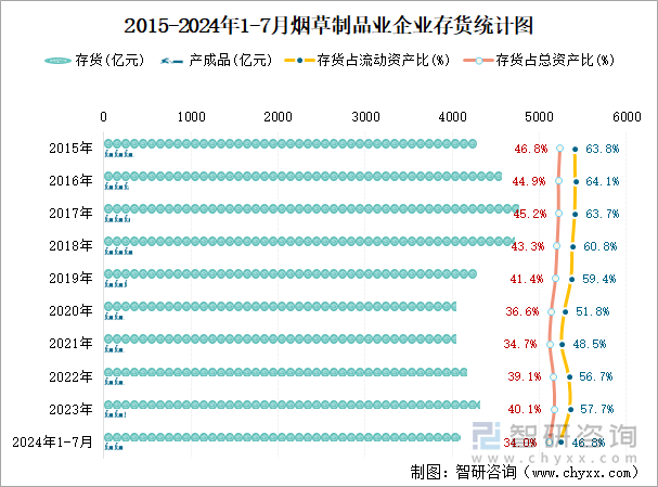 2015-2024年1-7月烟草制品业企业存货统计图