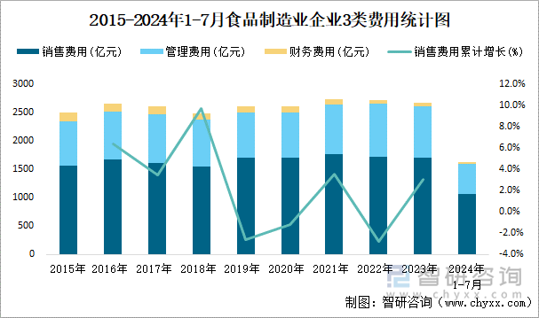 2015-2024年1-7月食品制造业企业3类费用统计图