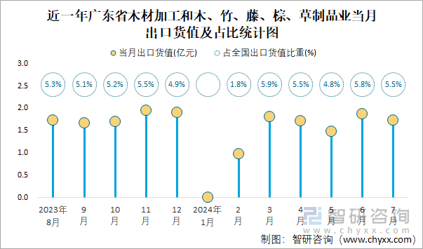 近一年广东省木材加工和木、竹、藤、棕、草制品业当月出口货值及占比统计图