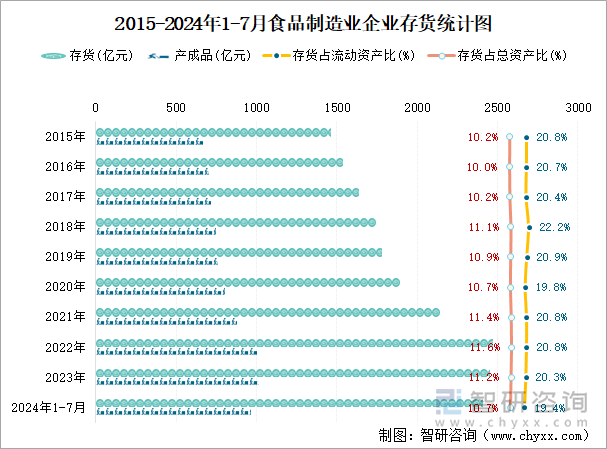 2015-2024年1-7月食品制造业企业存货统计图