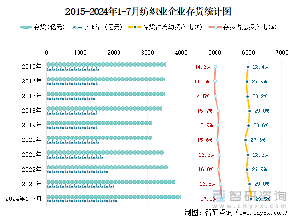 2015-2024年1-7月纺织业企业存货统计图