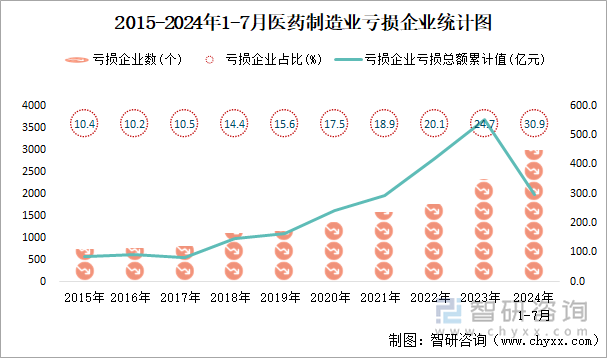 2015-2024年1-7月医药制造业工业亏损企业统计图