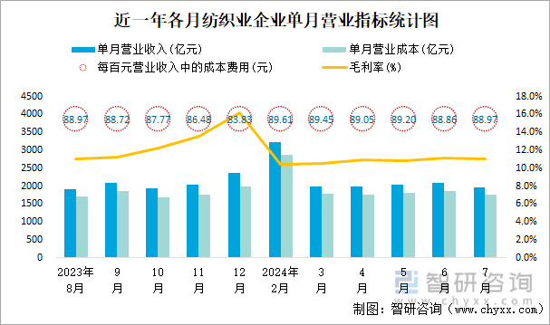 近一年各月纺织业企业单月营业指标统计图