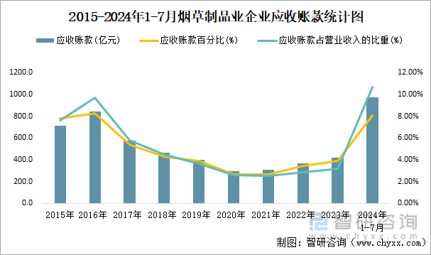 2015-2024年1-7月烟草制品业企业应收账款统计图