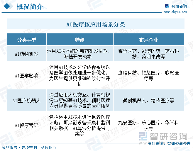 AI医疗按应用场景分类