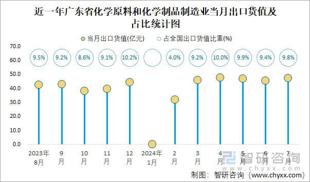 近一年广东省化学原料和化学制品制造业当月出口货值及占比统计图