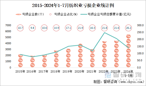 2015-2024年1-7月纺织业工业亏损企业统计图