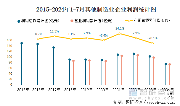 2015-2024年1-7月其他制造业企业利润统计图